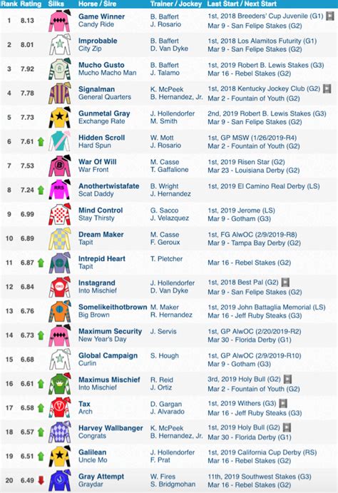 kentucky derby 2019 chart.